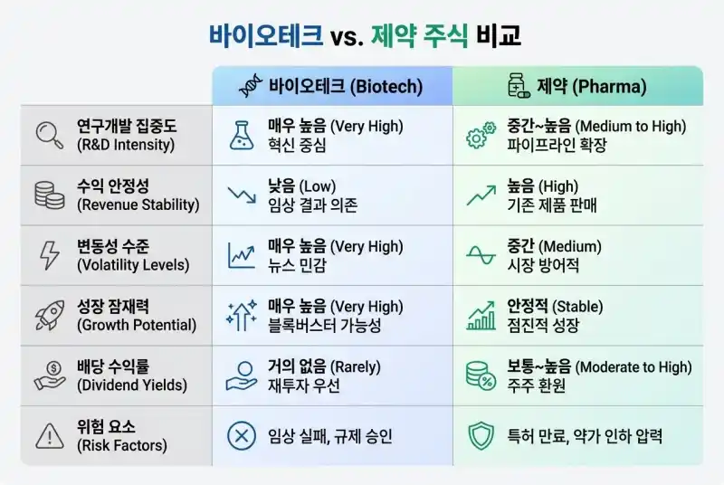 바이오테크 vs 제약주 특징 비교표