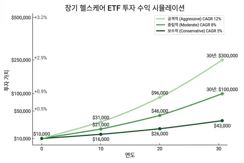 장기 투자 수익률 시뮬레이션 그래프