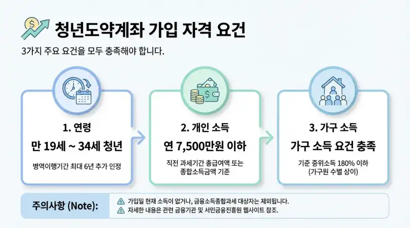 청년도약계좌 신청 자격, 직접 가입해본 사람이 알려주는 2026년 현실 가이드