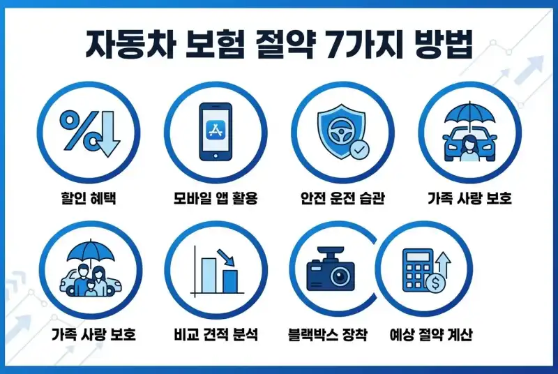 자동차 보험료 왜 비쌀까? 절약 꿀팁 총정리