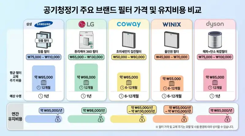 공기청정기 필터 교체 주기, 3년 동안 미루다 후회한 실제 경험과 브랜드별 기준