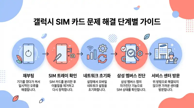 5단계 해결 프로세스 인포그래픽 