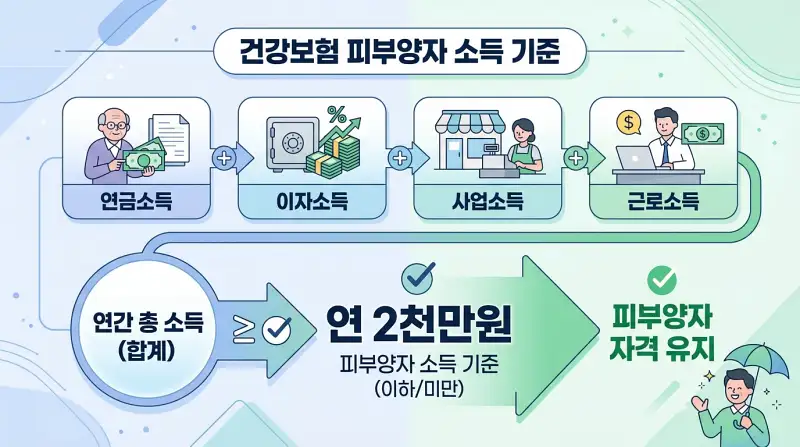 건강보험 피부양자 소득 기준 연 2천만원