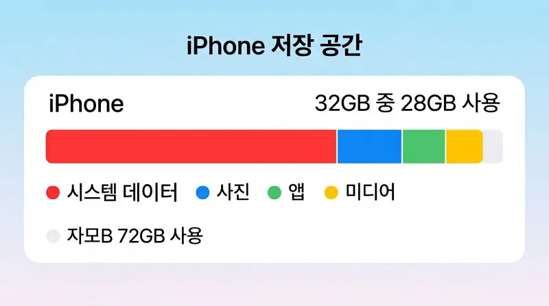 아이폰 저장 공간 설정 화면 일러스트