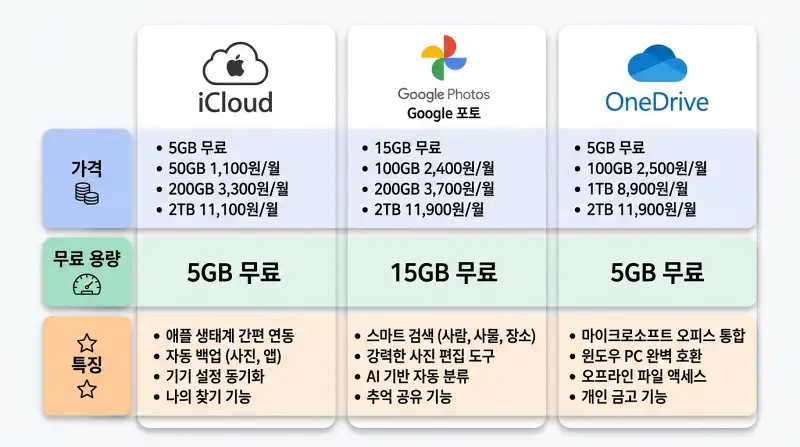 클라우드 스토리지 비교 차트