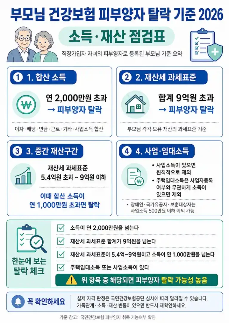부모님 건강보험 피부양자 탈락 기준