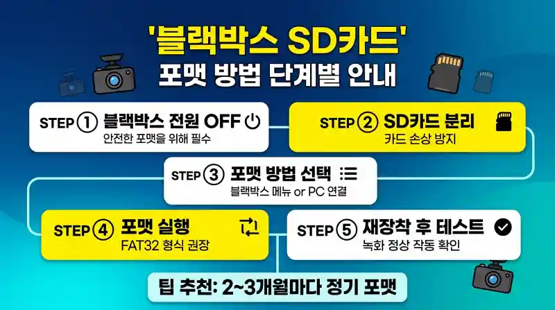 블랙박스 메모리카드 포맷 오류 해결 총정리