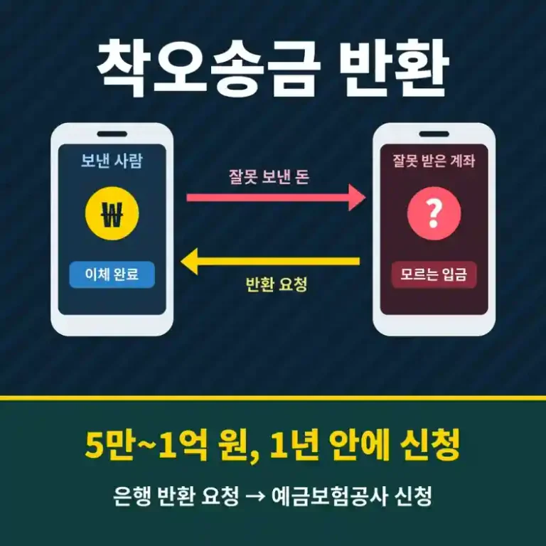 착오송금 반환 절차를 설명하는 두 스마트폰 사이의 잘못 보낸 돈과 반환 요청 화살표